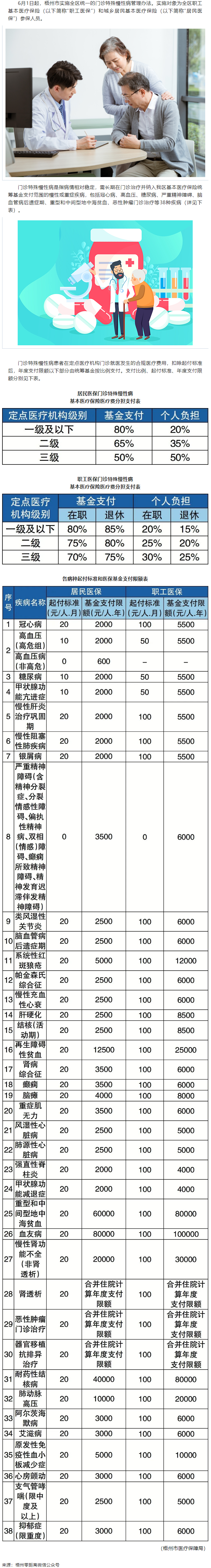 6月1日起，梧州市這些門診特殊慢性病待遇有變.png