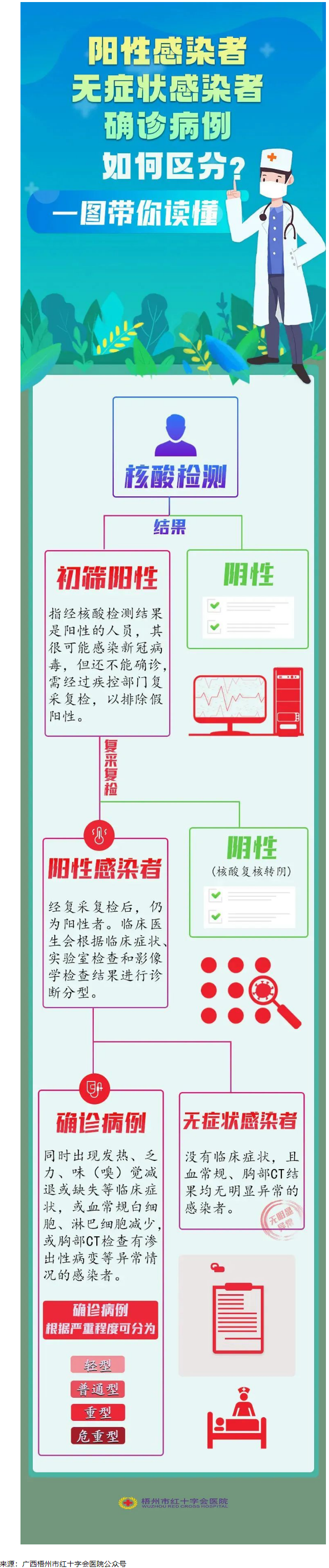 一圖讀懂陽(yáng)性感染者、無(wú)癥狀感染者、確診患者的區(qū)別.png