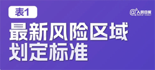 極簡版來了！10張表格看懂“新十條”