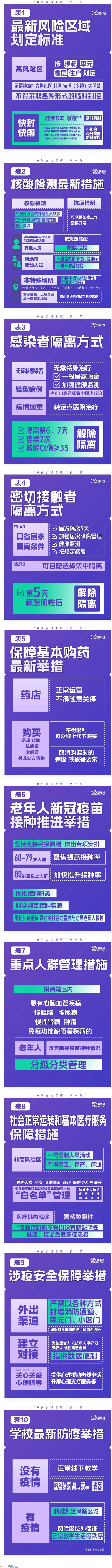極簡版來了！10張表格看懂“新十條”.png