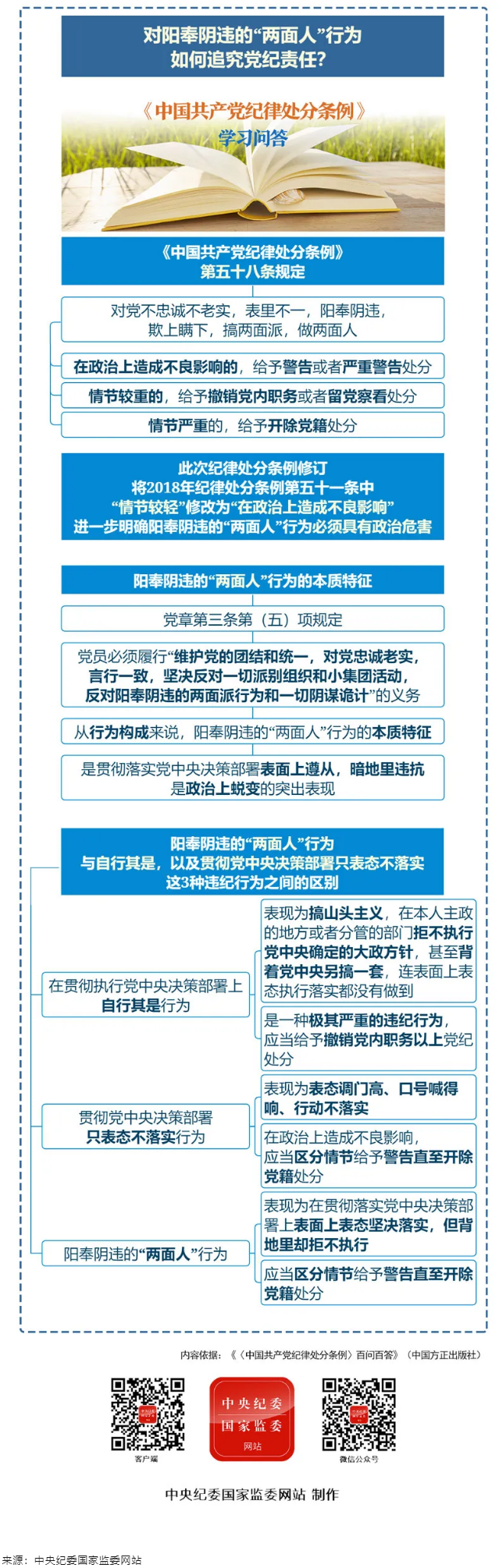 紀(jì)律處分條例·學(xué)習(xí)問答丨對(duì)陽(yáng)奉陰違的“兩面人”行為如何追究黨紀(jì)責(zé)任？.png