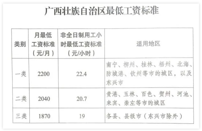 廣西調(diào)整全區(qū)最低工資標(biāo)準(zhǔn)，7月1日起執(zhí)行